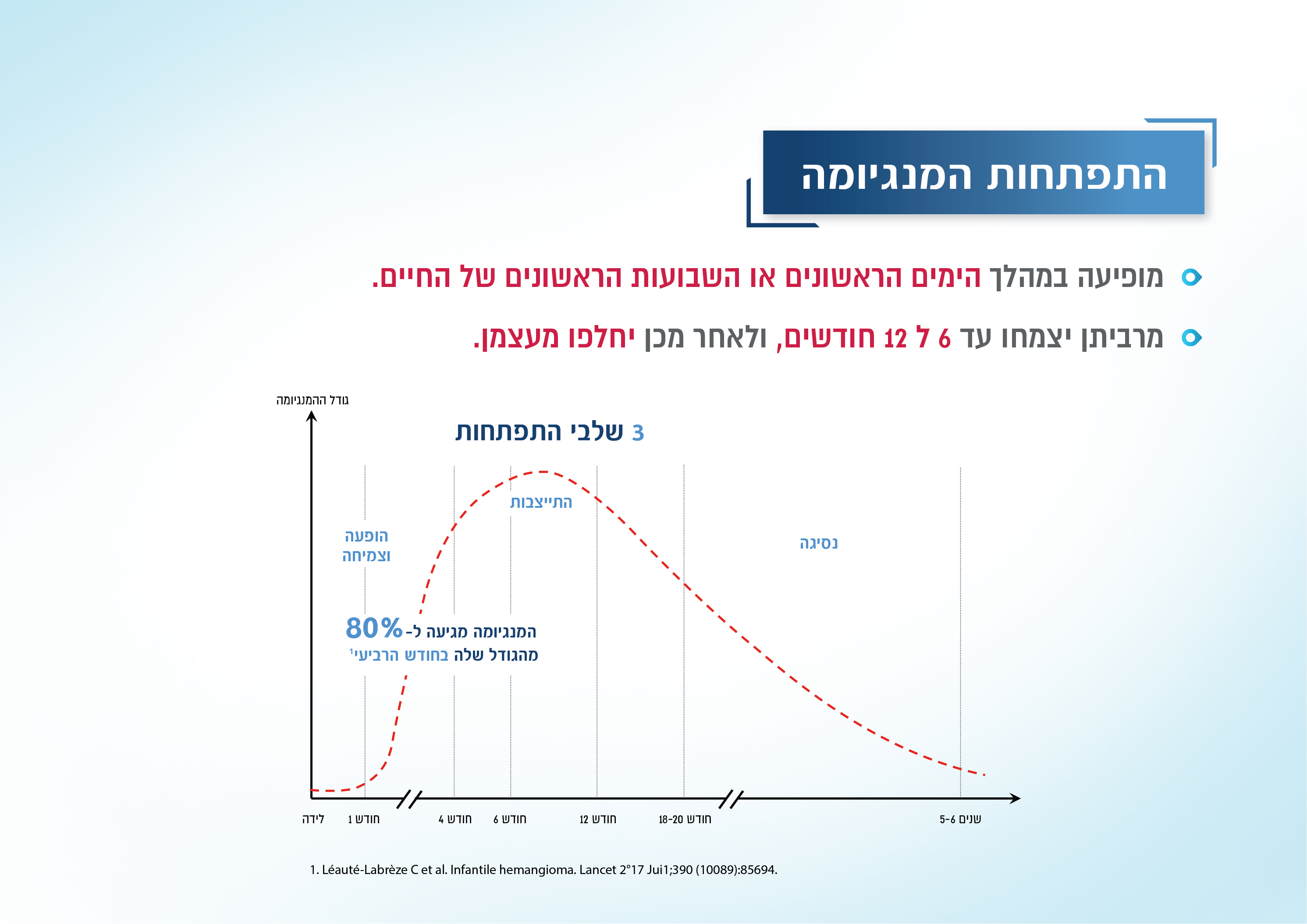 גרף התפתחות המנגיומה